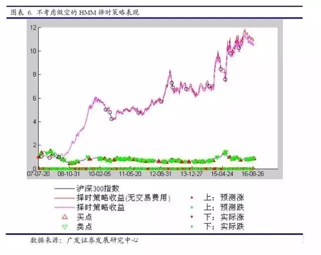 隱馬爾科夫模型
