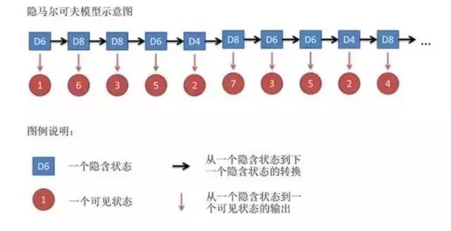 隱馬爾科夫模型