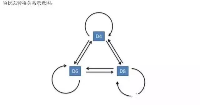隱馬爾科夫模型