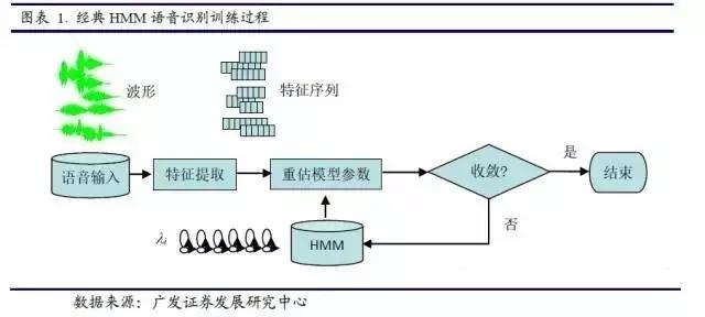 隱馬爾科夫模型