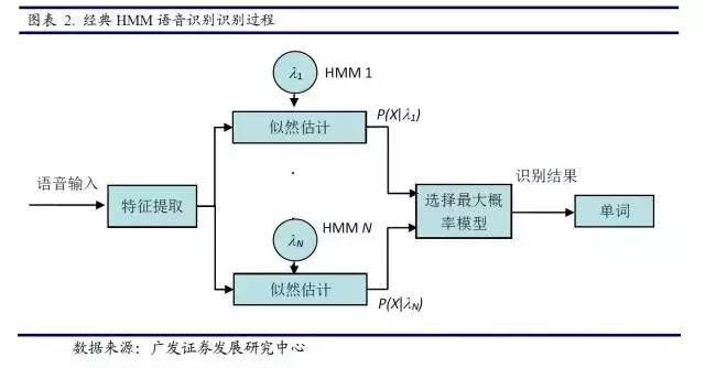 隱馬爾科夫模型