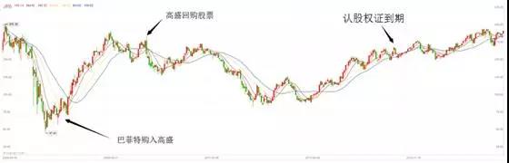 巴菲特與高盛回購股權(quán)的收益比較