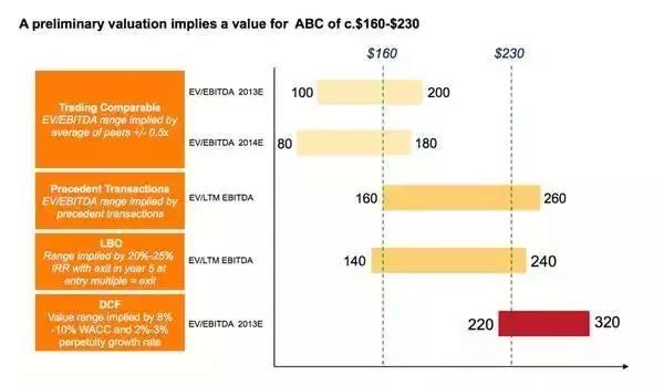 如何用excel搭建財務(wù)估值模型