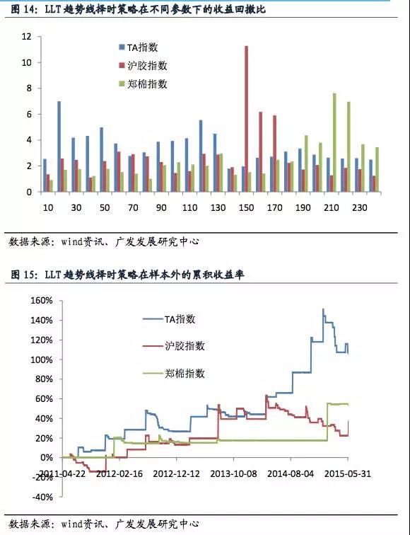 商品量化交易策略