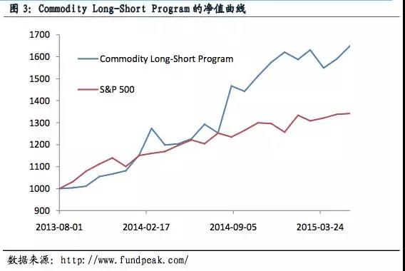 商品期貨量化甲乙策略