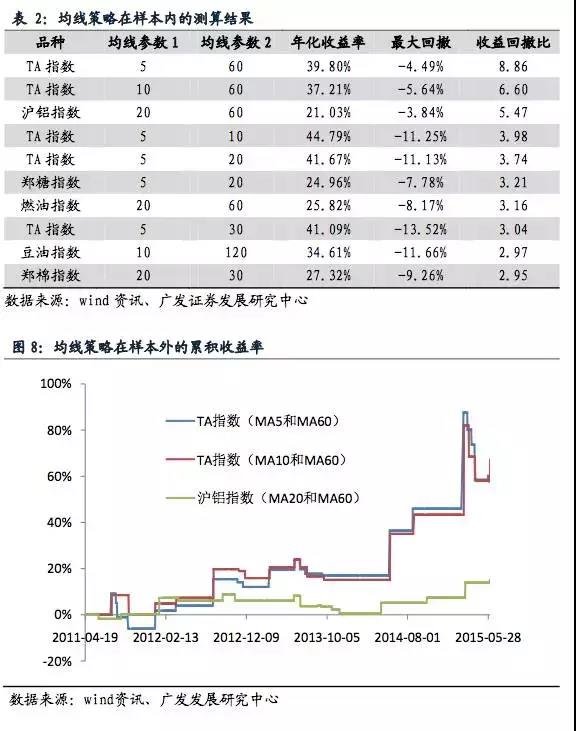 商品量化期權(quán)策略