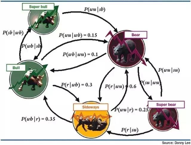 隱馬爾科夫模型