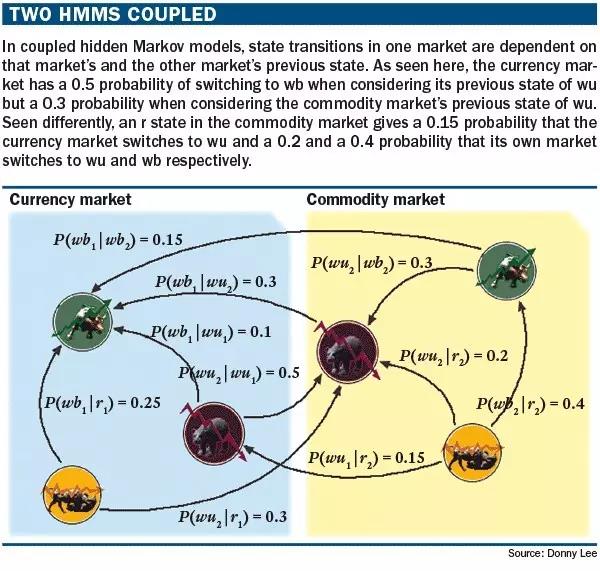 隱馬爾科夫模型
