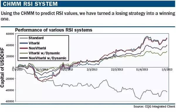 隱馬爾科夫模型