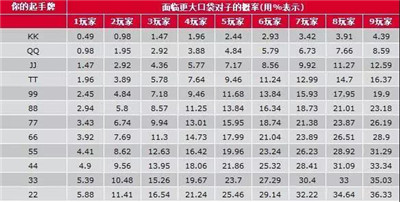 aqf乾貨史上最完整德州撲克概率表