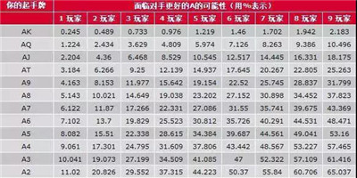 AQF德州撲克概率表