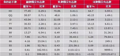 AQF德州撲克概率表