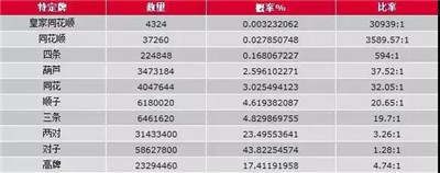 AQF德州撲克概率表