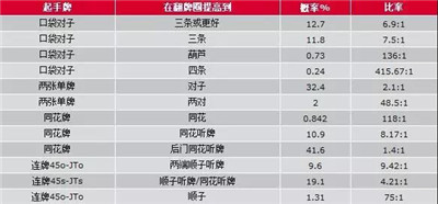 AQF德州撲克概率表