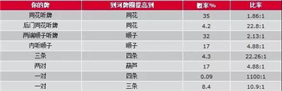 AQF德州撲克概率表