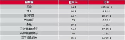 AQF德州撲克概率表