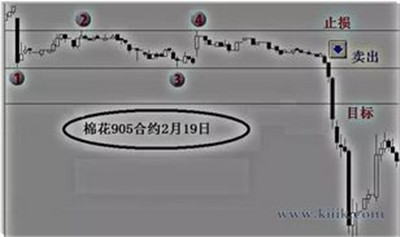 期貨交易方法有哪些