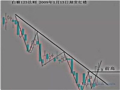 期貨交易方法有哪些