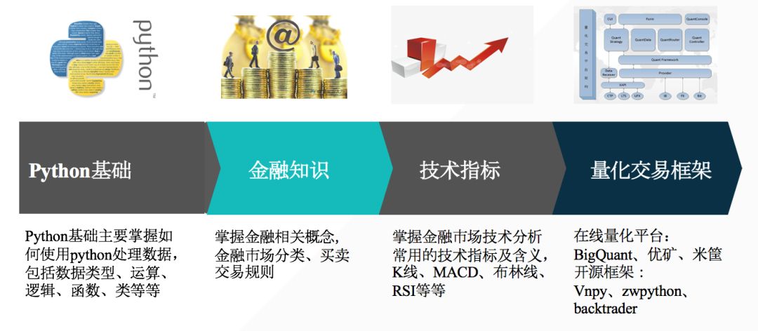 如何入門量化交易