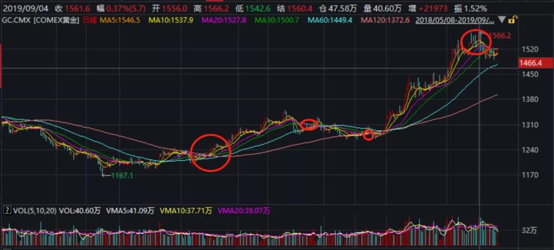 如何獲取高額回報