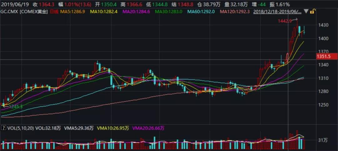 如何獲取高額回報