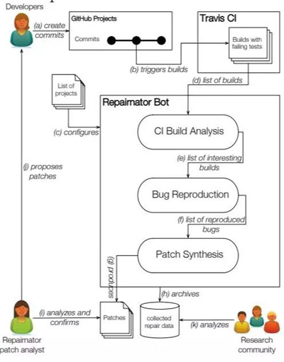 機(jī)器人Repairnator修復(fù)補(bǔ)丁