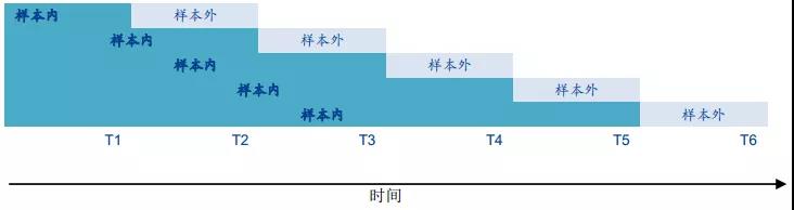 機器學(xué)習(xí)應(yīng)用量化投資必須要踩的坑