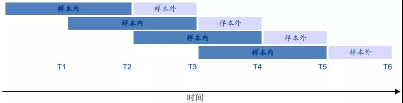 機器學(xué)習(xí)應(yīng)用量化投資必須要踩的坑