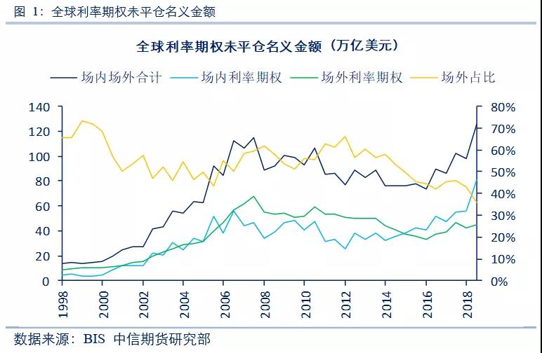 全球利率期权市场介绍及我国利率期权发展展望