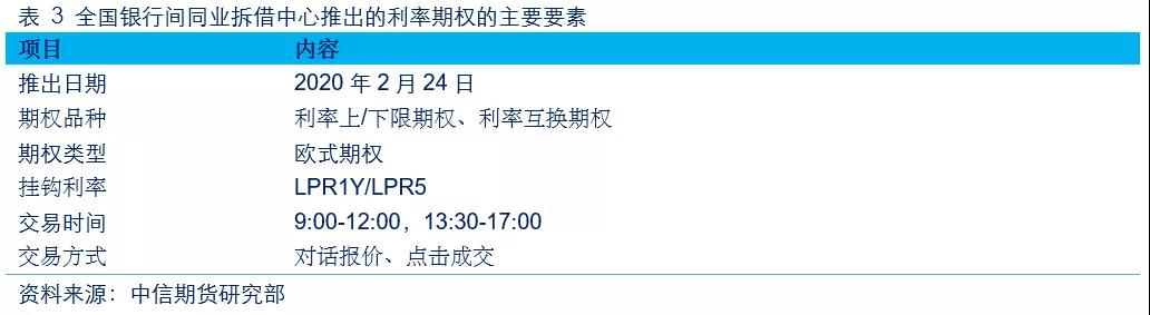 全球利率期權市場