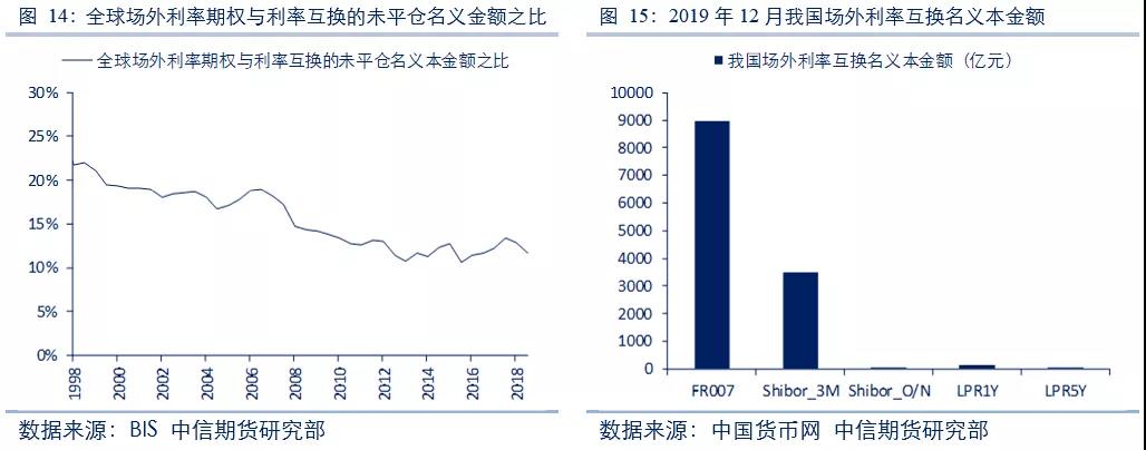 全球利率期權市場
