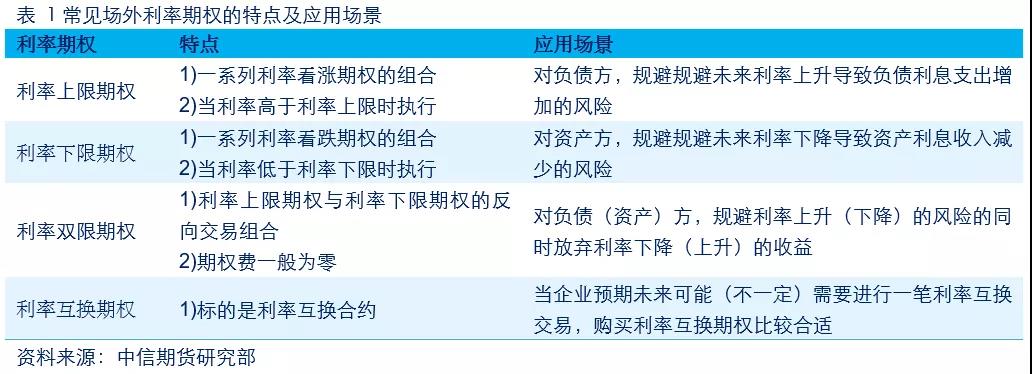 全球利率期權市場