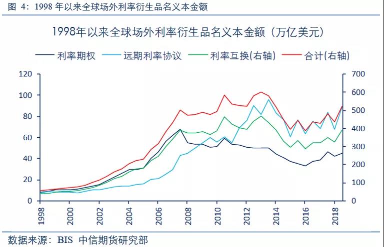 全球利率期權市場
