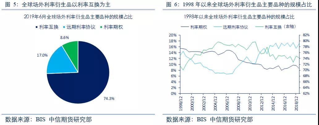 全球利率期權市場