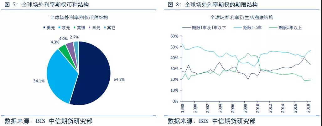 全球利率期權市場