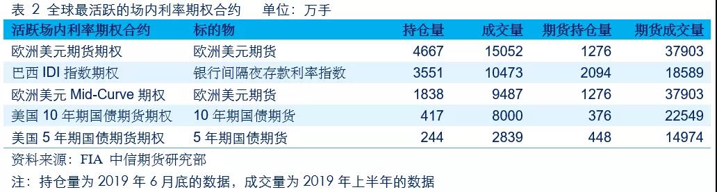 全球利率期權市場