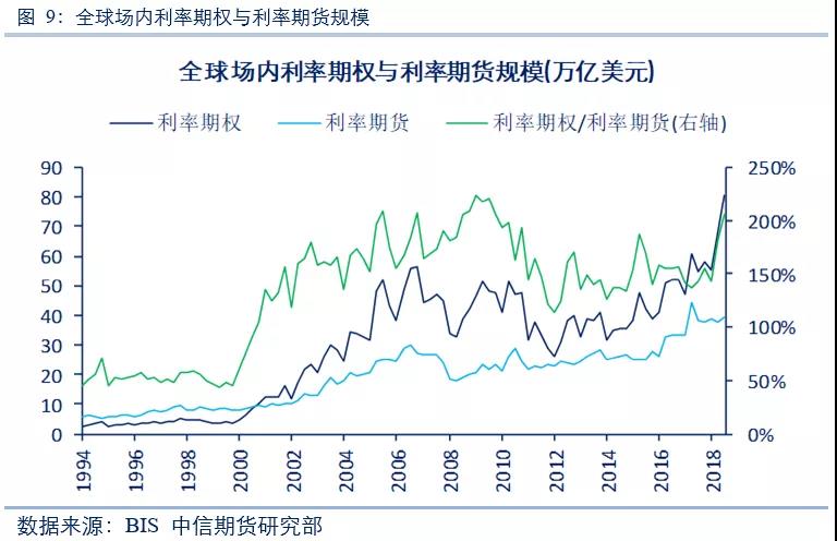 全球利率期權市場