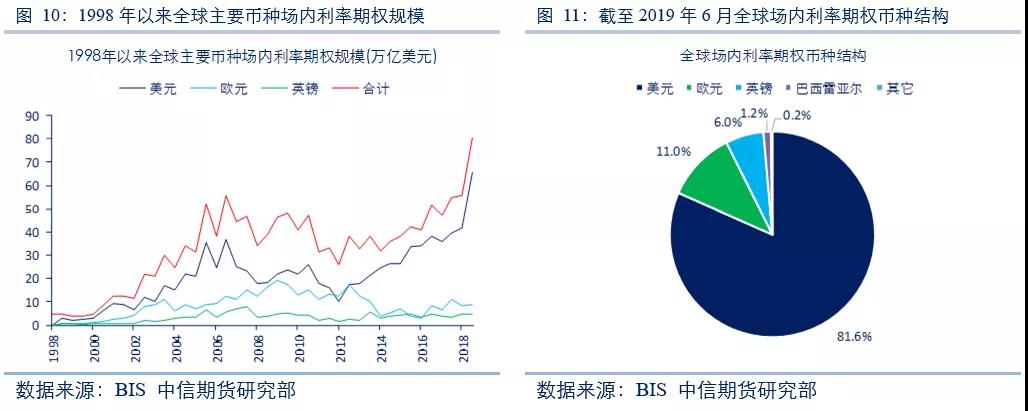 全球利率期權市場