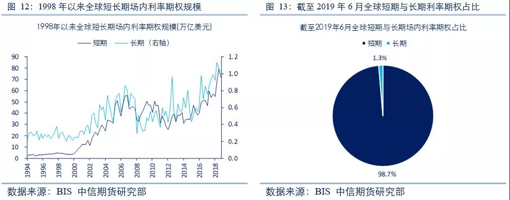 全球利率期權市場