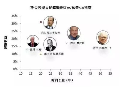 華爾街有名的投資大師