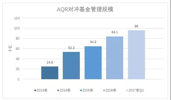 AQR對沖基金