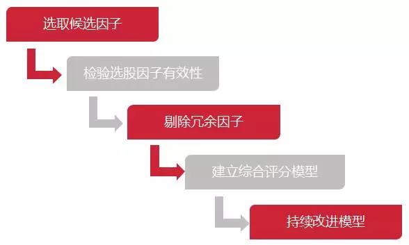 多因子選股模型是如何賺錢(qián)的