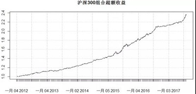 股票市場的量化投資