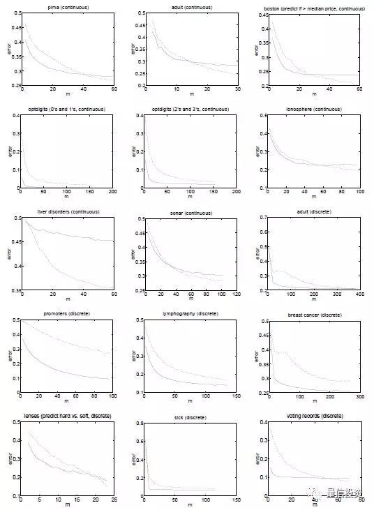 高斯樸素貝葉斯和邏輯回歸比較