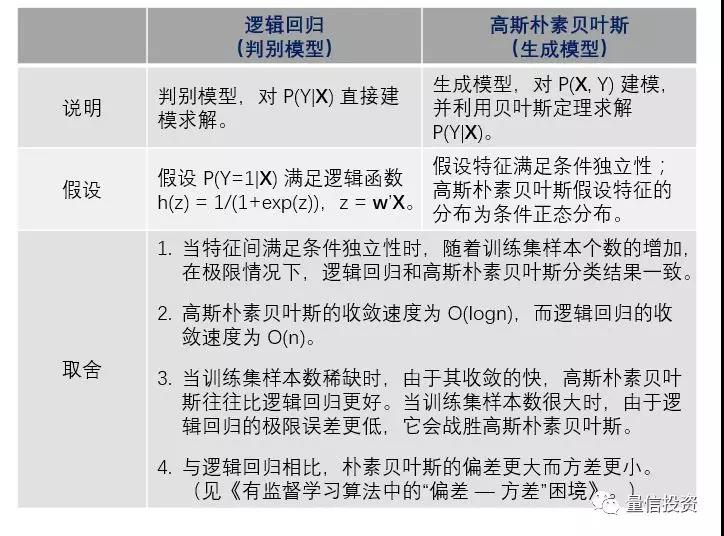 高斯樸素貝葉斯和邏輯回歸比較