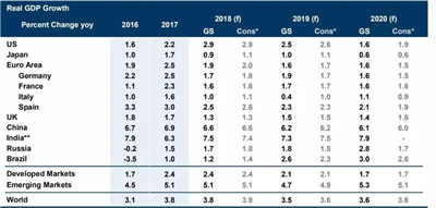 投行對(duì)全球經(jīng)濟(jì)的展望
