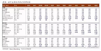 投行對(duì)全球經(jīng)濟(jì)的展望