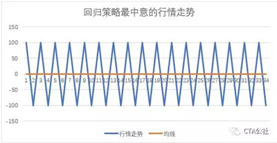 回歸策略中對的行情走勢