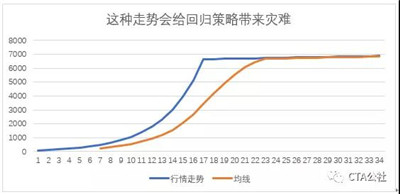 回歸策略最討厭的走勢