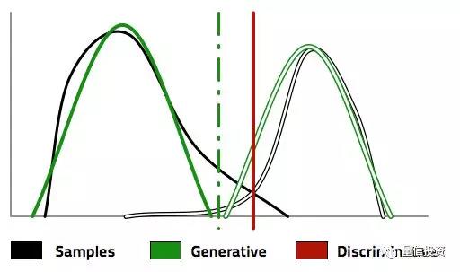 高斯樸素貝葉斯和邏輯回歸比較